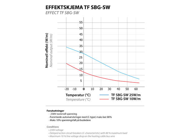 TF SBG-SW  Rød  25W/m SBG - frostsikring av rør og avløp