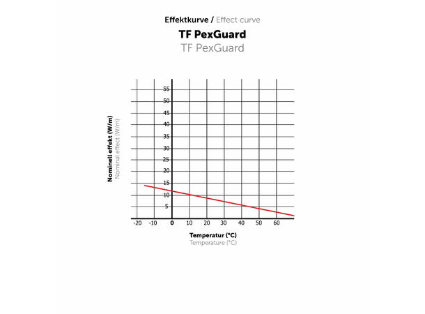 TF PexGuard - rør i rør  10W SBG - frostsikring Pex-vannrør  10W/m